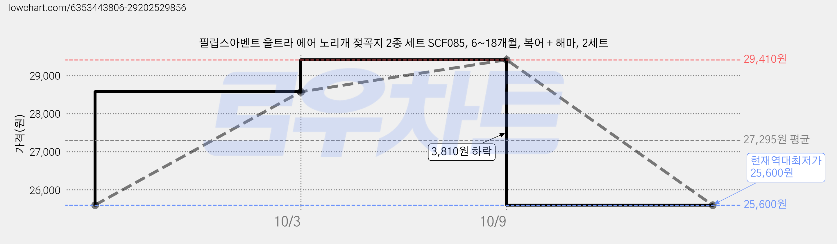 필립스아벤트 울트라 에어 노리개 젖꼭지 2종 세트 SCF085, 6~18개월, 복어 + 해마, 2세트 가격 변동 차트, 현재가 25,600원, 역대최저가