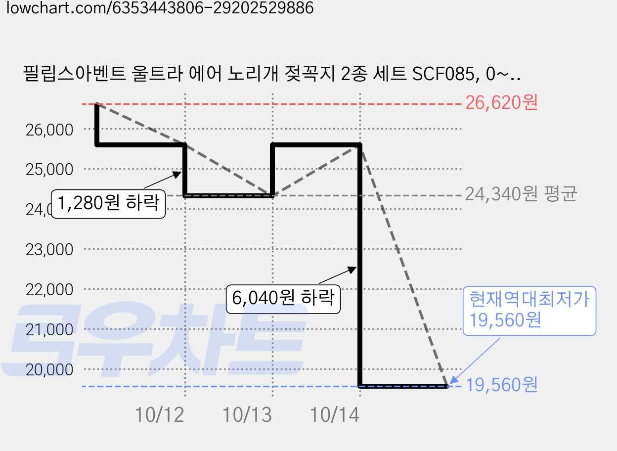 필립스아벤트 울트라 에어 노리개 젖꼭지 2종 세트 SCF085, 0~6개월, 보라빛 + 무지개, 2세트 가격 변동 차트, 현재가 22,890원, 역대최저가