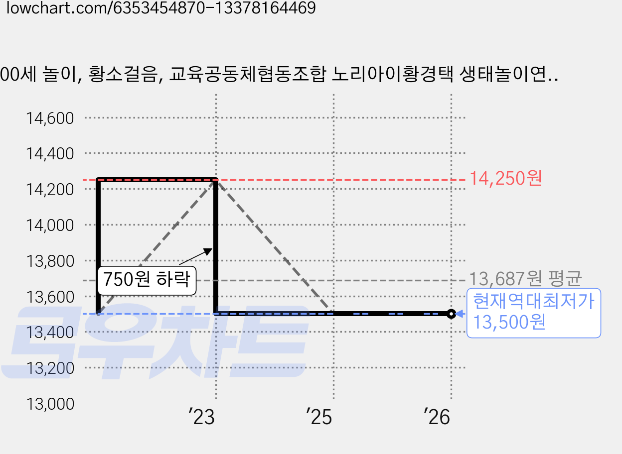 100세 놀이, 황소걸음, 교육공동체협동조합 노리아이황경택 생태놀이연구소 가격 변동 차트, 현재가 13,500원, 역대최저가