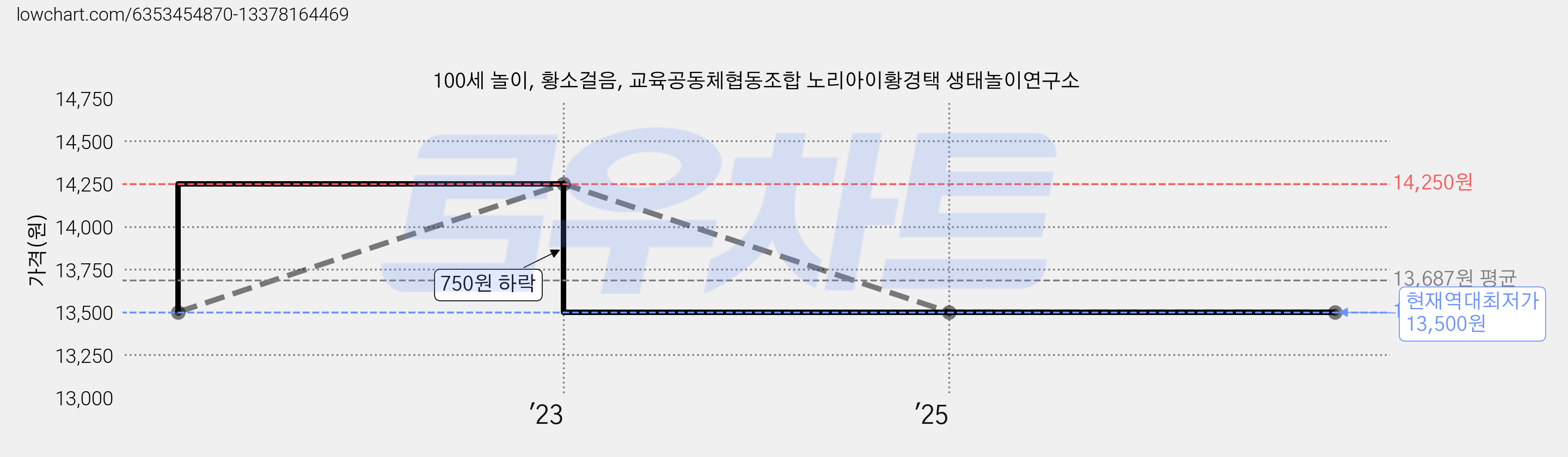 100세 놀이, 황소걸음, 교육공동체협동조합 노리아이황경택 생태놀이연구소 가격 변동 차트, 현재가 13,500원, 역대최저가