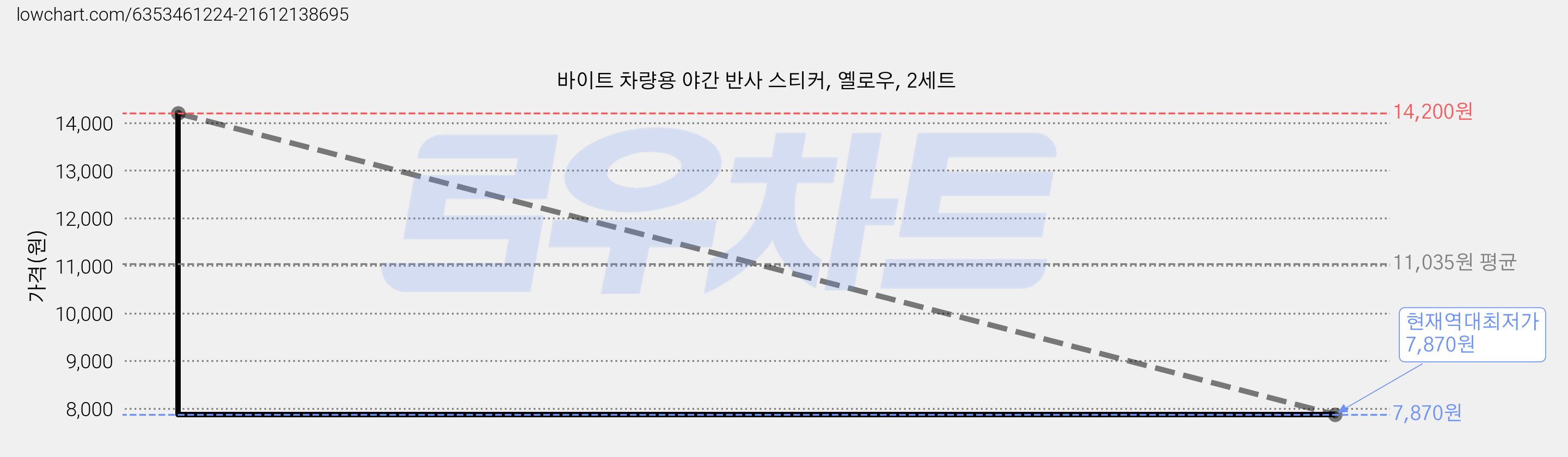바이트 차량용 야간 반사 스티커, 옐로우, 2세트 가격 변동 차트, 현재가 7,870원, 역대최저가