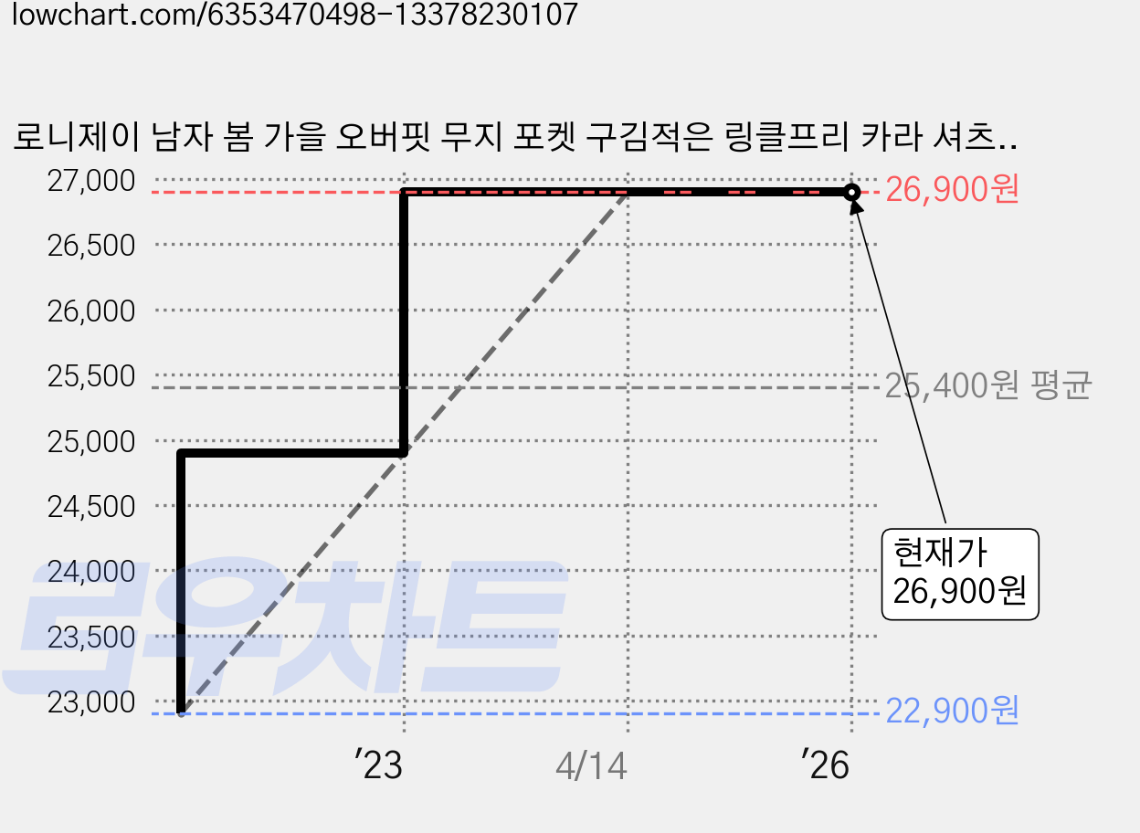 로니제이 남자 봄 가을 오버핏 무지 포켓 구김적은 링클프리 카라 셔츠 빅사이즈 가격 변동 차트, 현재가 26,900원, 역대최저가