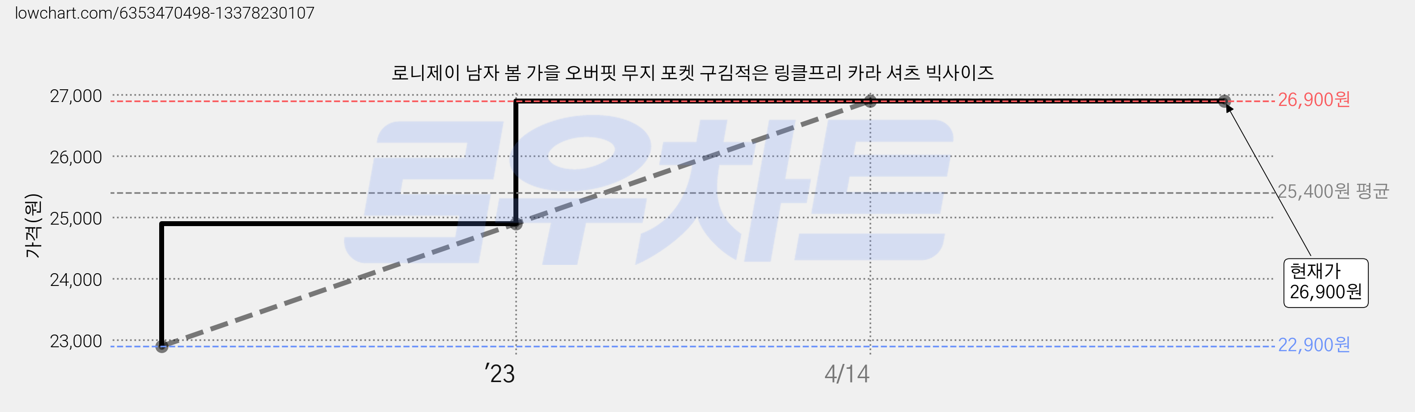 로니제이 남자 봄 가을 오버핏 무지 포켓 구김적은 링클프리 카라 셔츠 빅사이즈 가격 변동 차트, 현재가 26,900원, 역대최저가