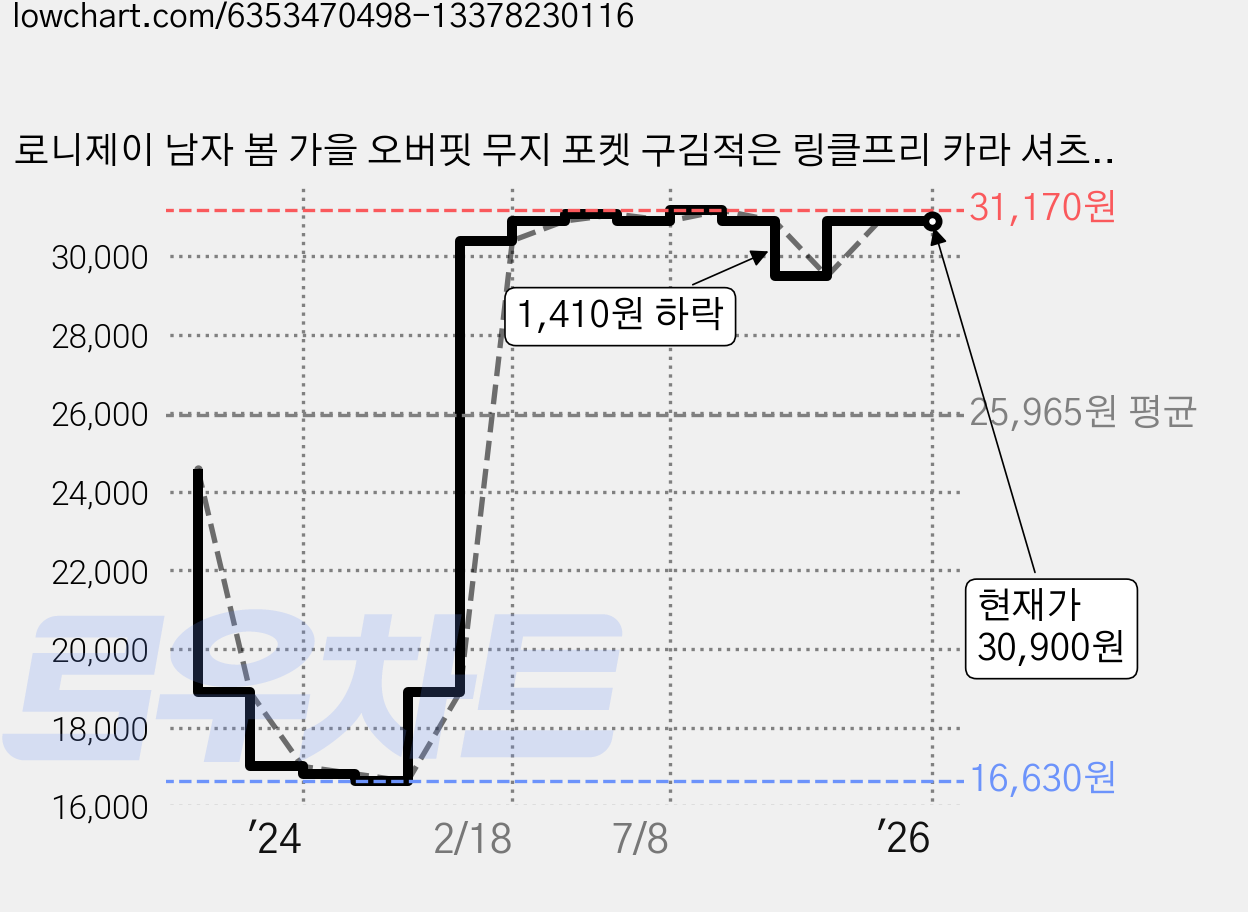 로니제이 남자 봄 가을 오버핏 무지 포켓 구김적은 링클프리 카라 셔츠 빅사이즈 가격 변동 차트, 현재가 30,900원, 역대최저가
