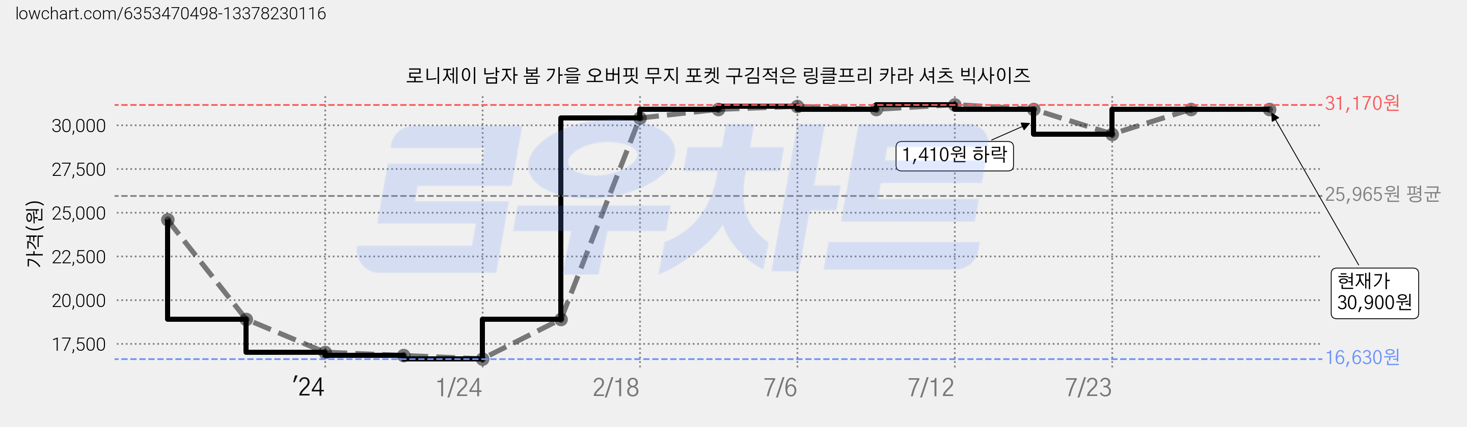 로니제이 남자 봄 가을 오버핏 무지 포켓 구김적은 링클프리 카라 셔츠 빅사이즈 가격 변동 차트, 현재가 30,900원, 역대최저가