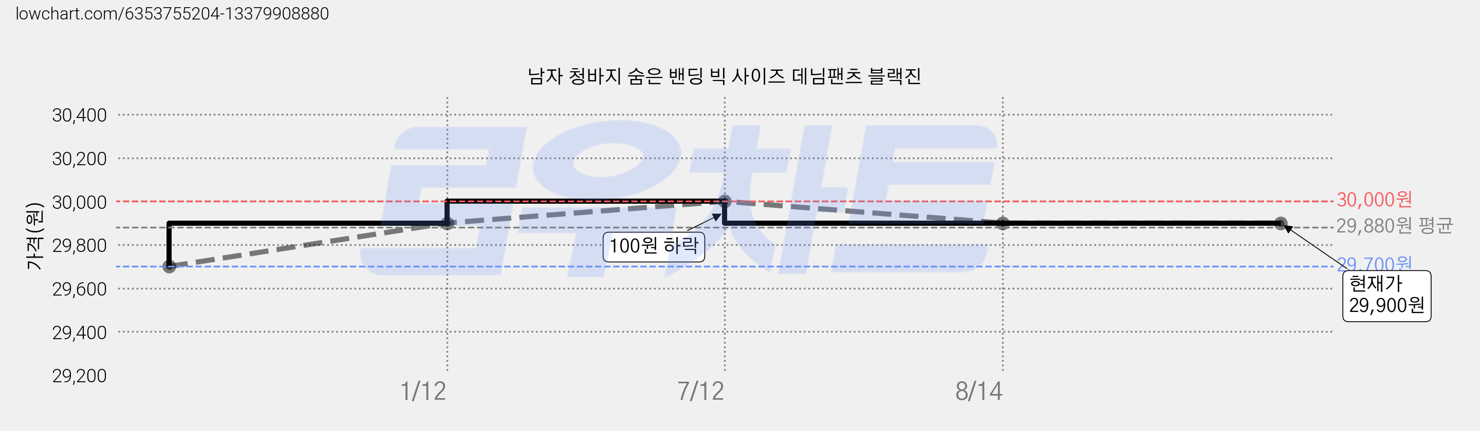 남자 청바지 숨은 밴딩 빅 사이즈 데님팬츠 블랙진 가격 변동 차트, 현재가 29,900원, 역대최저가