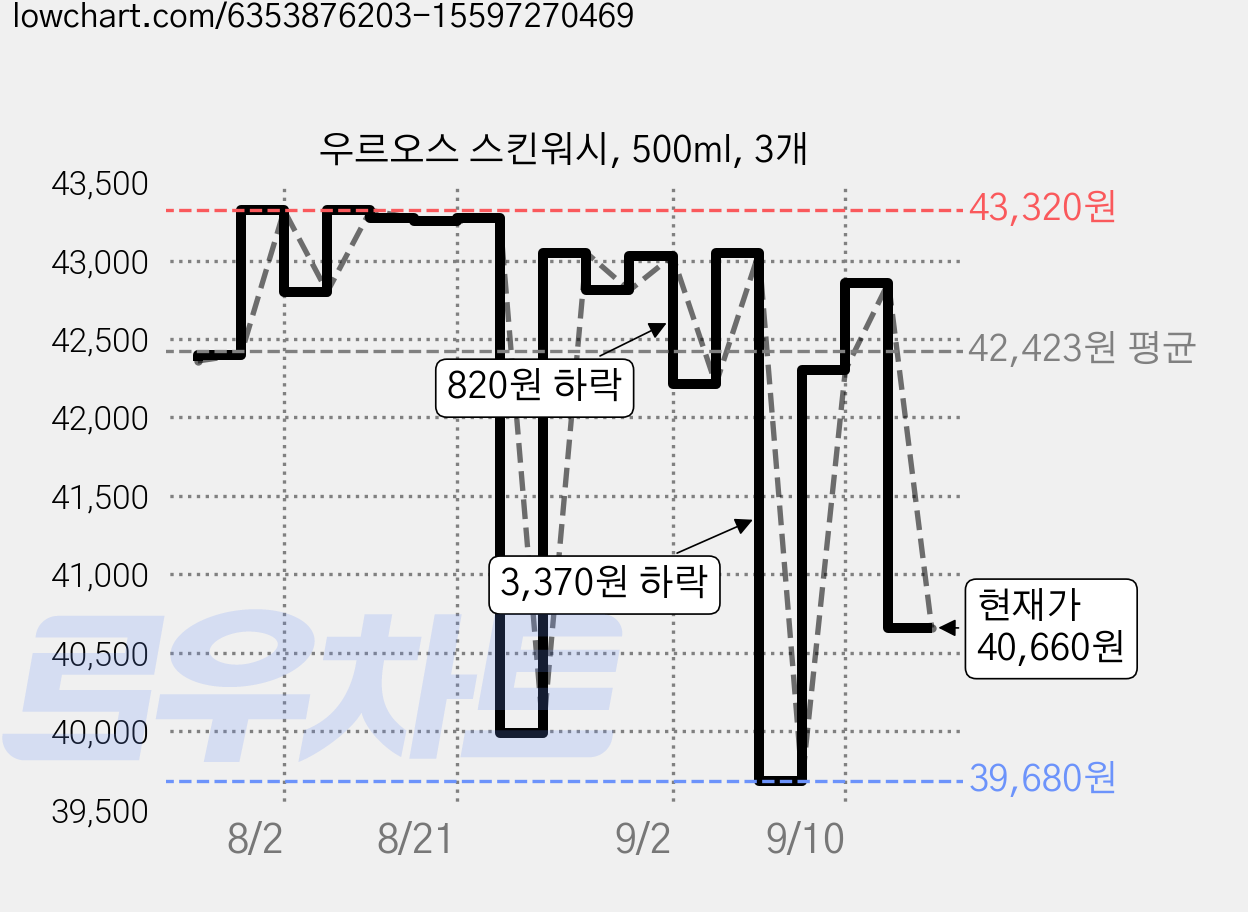 우르오스 스킨워시, 500ml, 3개 가격 변동 차트, 현재가 40,660원, 관측 최저가 39,680원