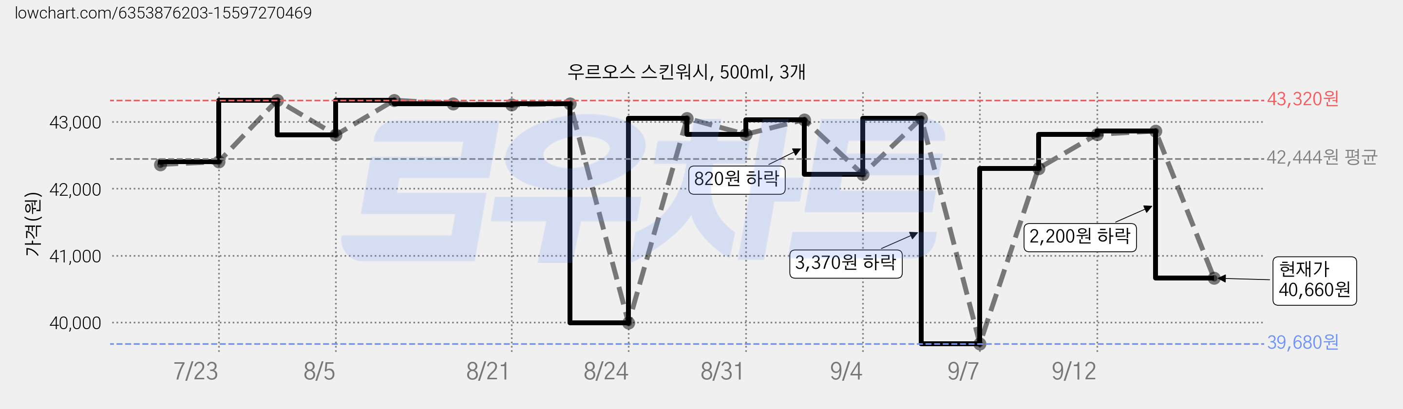 우르오스 스킨워시, 500ml, 3개 가격 변동 차트, 현재가 40,660원, 관측 최저가 39,680원
