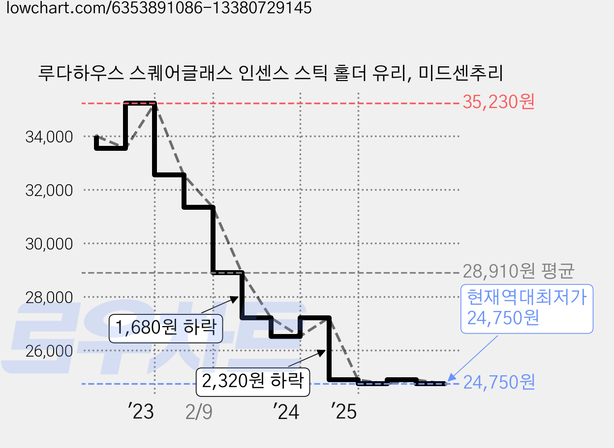 루다하우스 스퀘어글래스 인센스 스틱 홀더 유리, 미드센추리 가격 변동 차트, 현재가 24,750원, 역대최저가