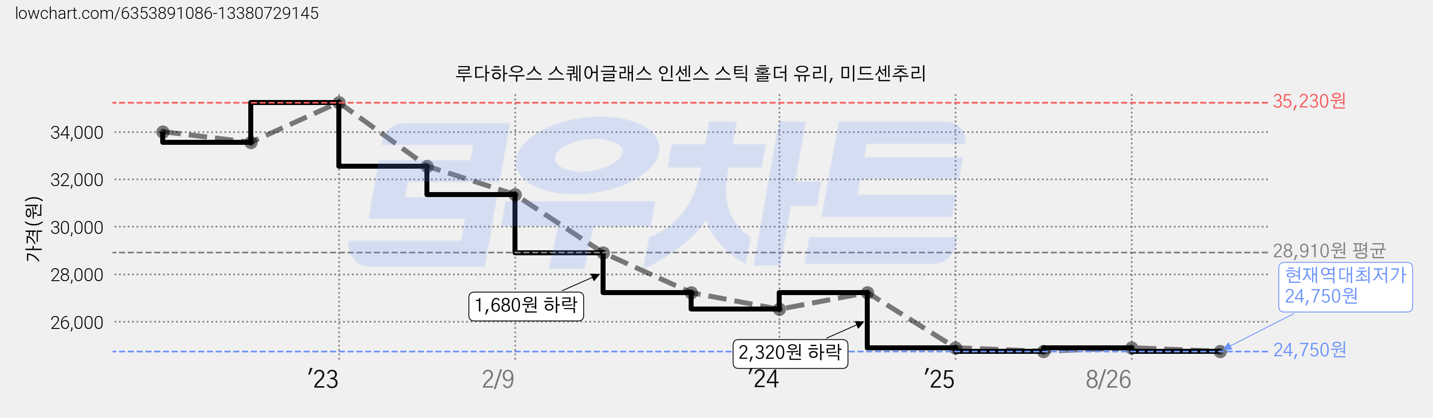 루다하우스 스퀘어글래스 인센스 스틱 홀더 유리, 미드센추리 가격 변동 차트, 현재가 24,750원, 역대최저가