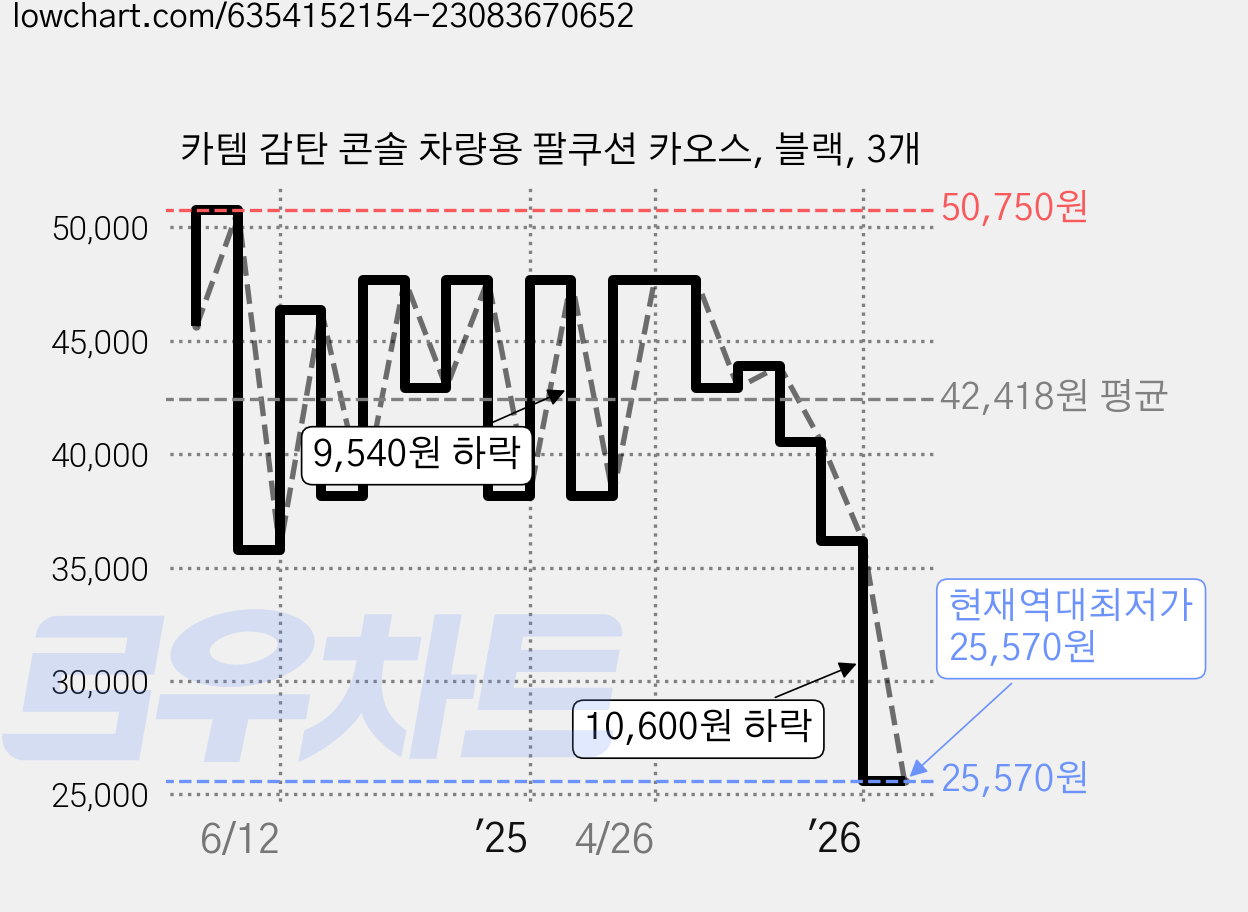 카템 감탄 콘솔 차량용 팔쿠션 카오스, 블랙, 3개 가격 변동 차트, 현재가 25,570원, 역대최저가