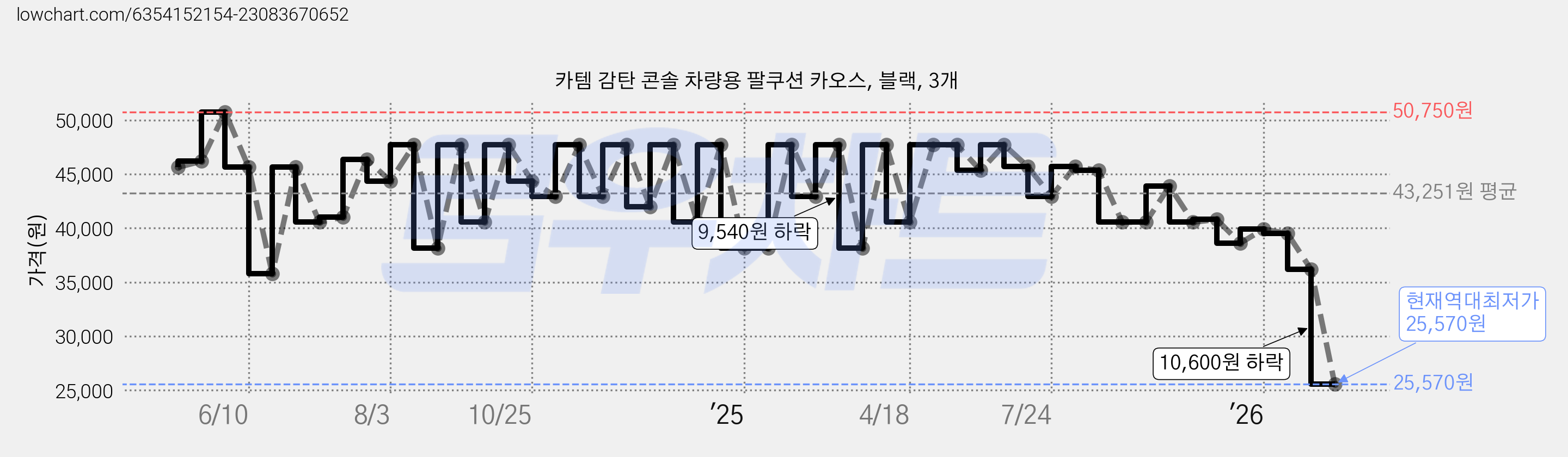 카템 감탄 콘솔 차량용 팔쿠션 카오스, 블랙, 3개 가격 변동 차트, 현재가 25,570원, 역대최저가