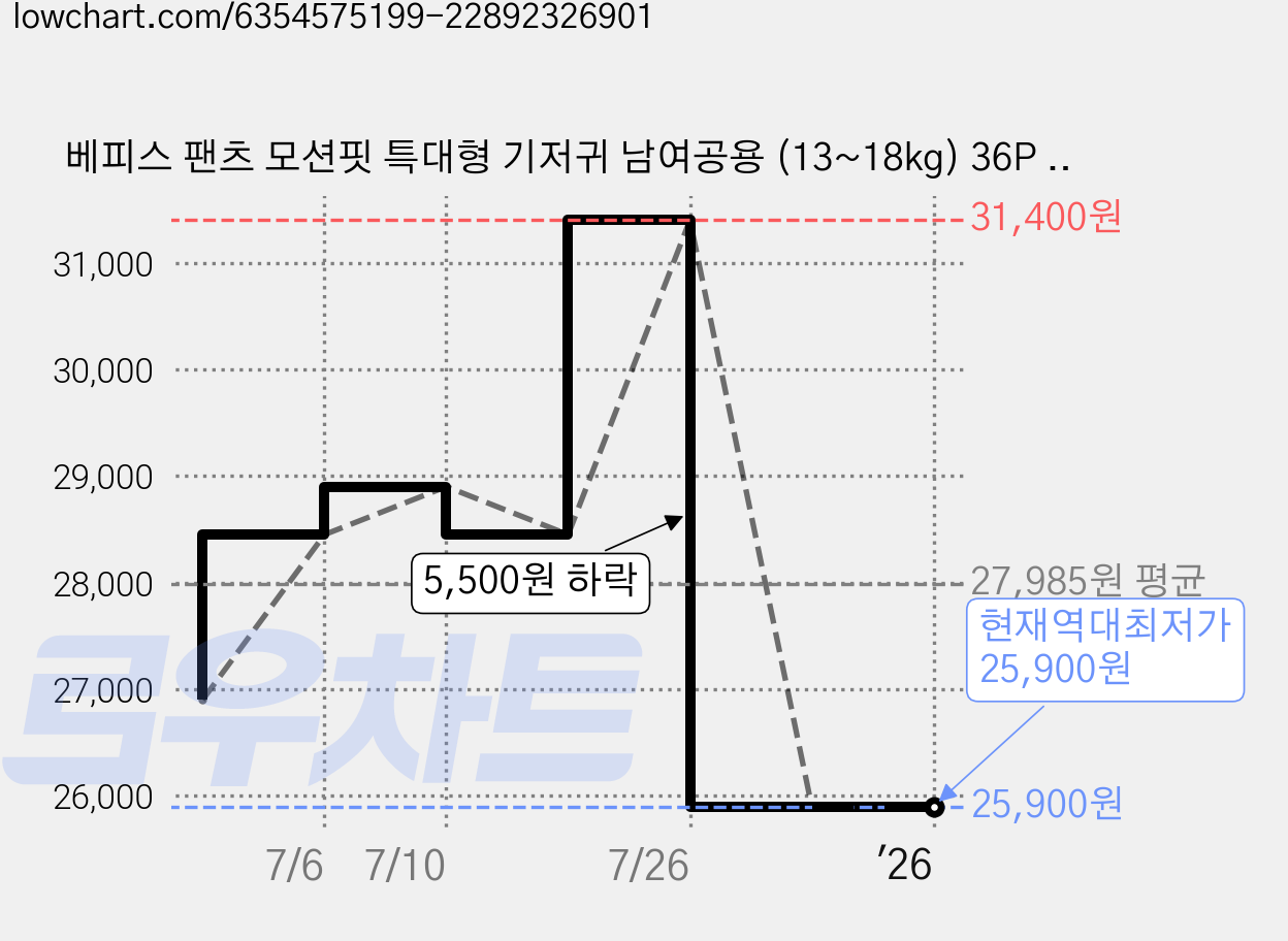 베피스 팬츠 모션핏 특대형 기저귀 남여공용 (13~18kg) 36P x 3개, 5단계, 108매 가격 변동 차트, 현재가 25,900원, 역대최저가