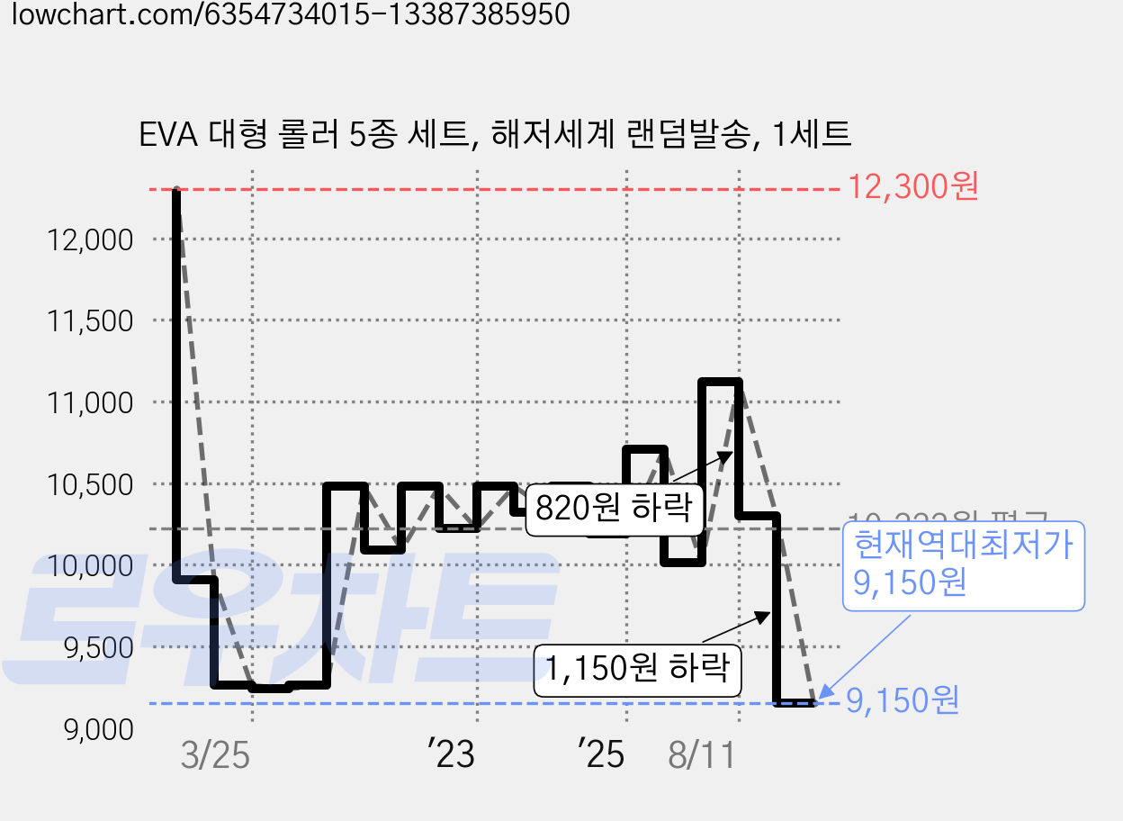 EVA 대형 롤러 5종 세트, 해저세계 랜덤발송, 1세트 가격 변동 차트, 현재가 9,150원, 역대최저가