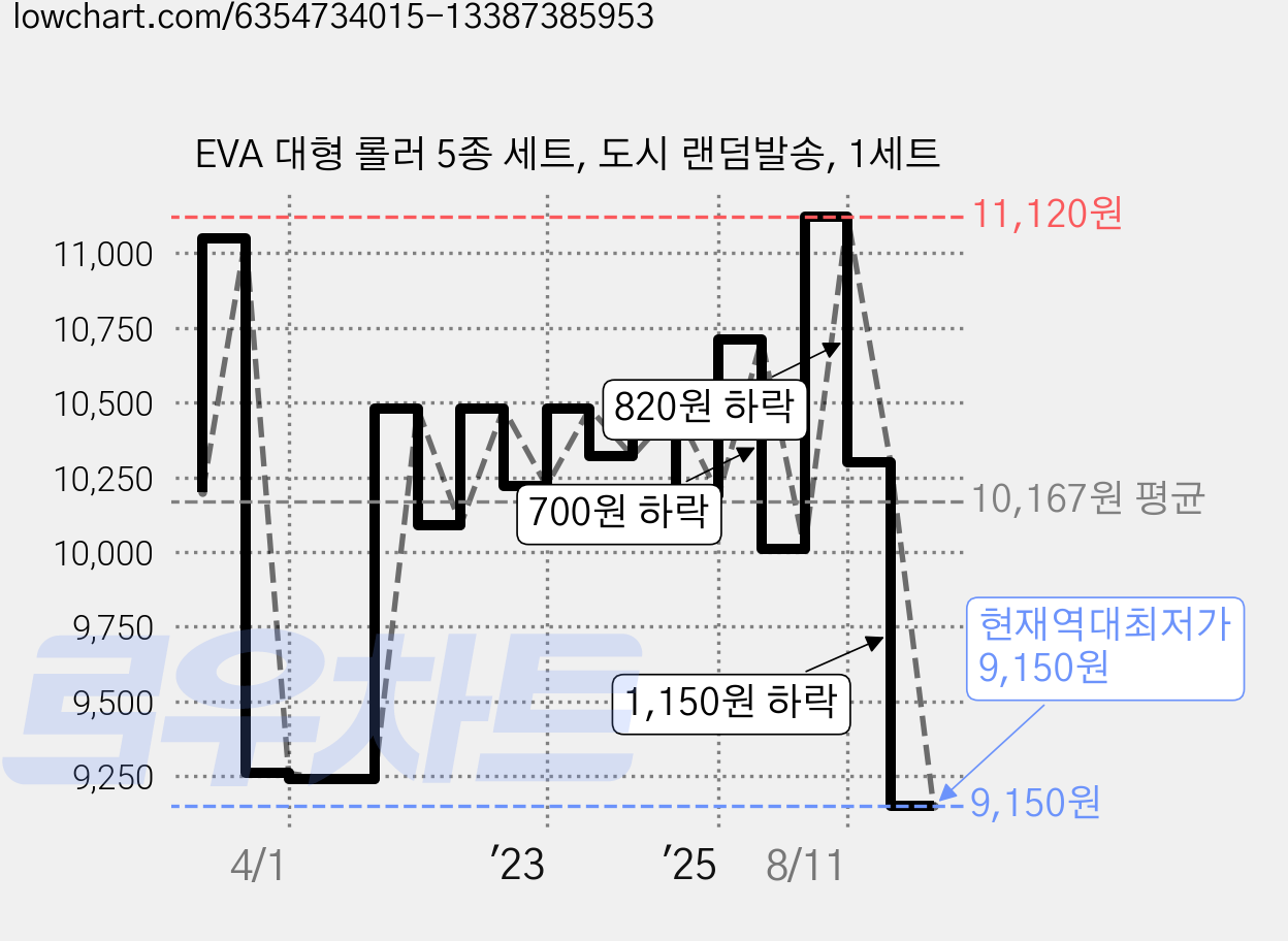 EVA 대형 롤러 5종 세트, 도시 랜덤발송, 1세트 가격 변동 차트, 현재가 9,150원, 역대최저가