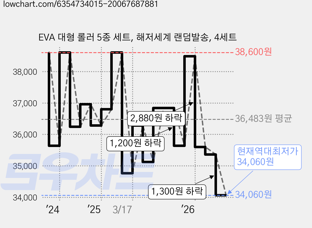 EVA 대형 롤러 5종 세트, 해저세계 랜덤발송, 4세트 가격 변동 차트, 현재가 34,060원, 역대최저가