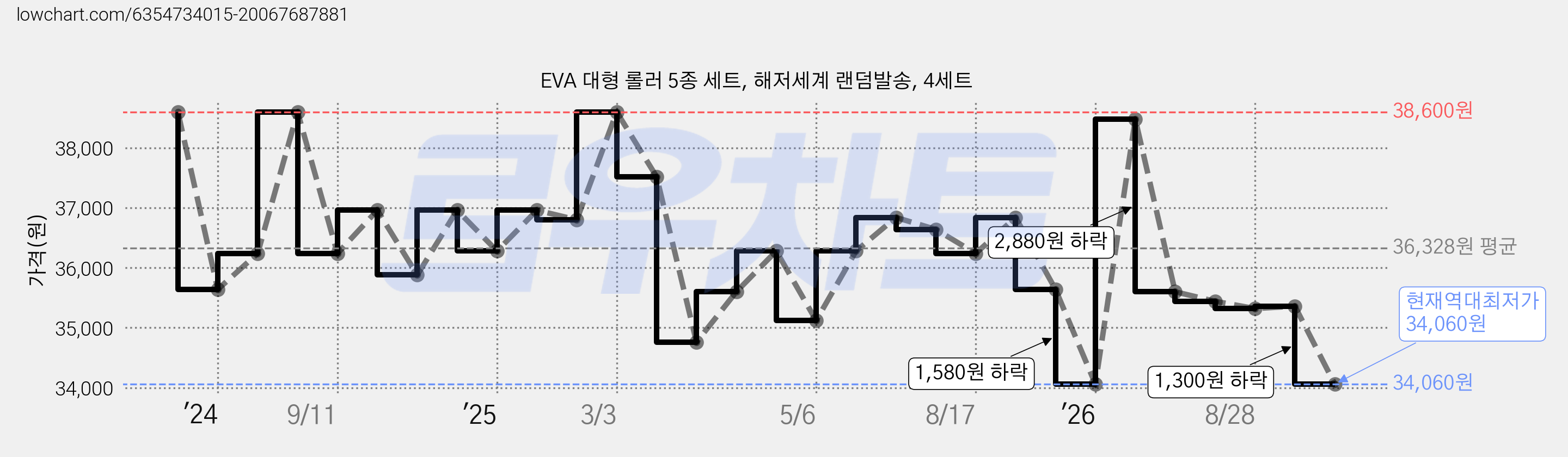 EVA 대형 롤러 5종 세트, 해저세계 랜덤발송, 4세트 가격 변동 차트, 현재가 34,060원, 역대최저가