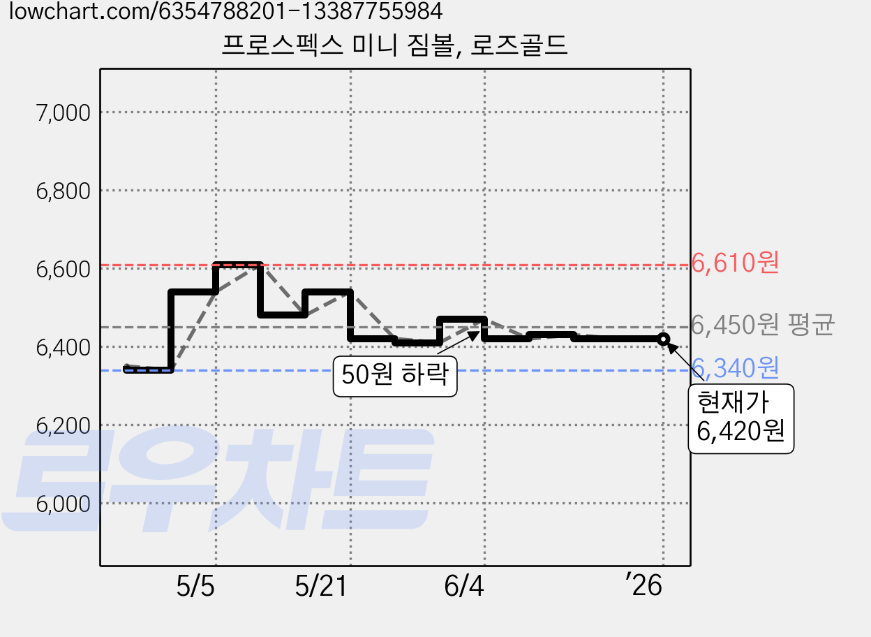 프로스펙스 미니 짐볼, 로즈골드 가격 변동 차트, 현재가 6,420원, 역대최저가
