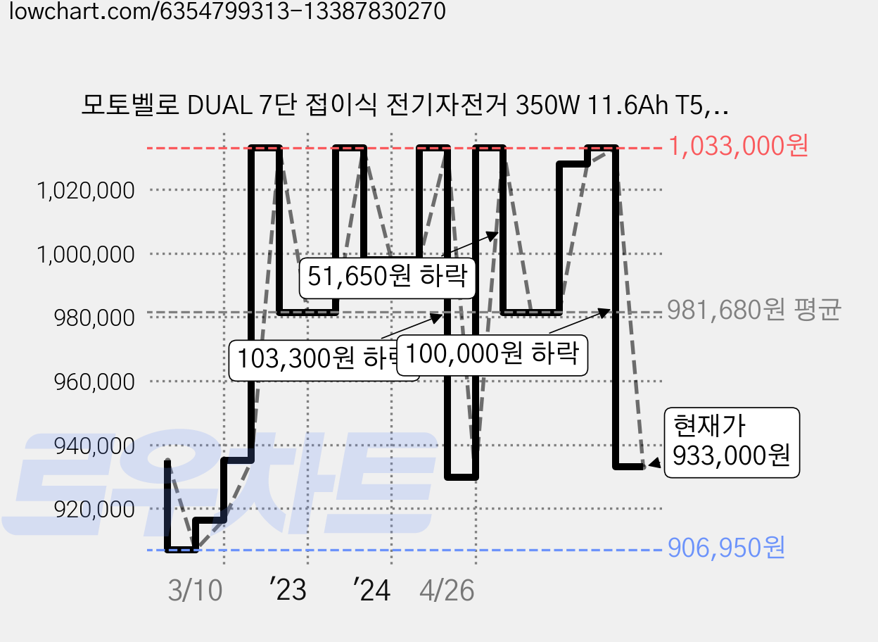 모토벨로 DUAL 7단 접이식 전기자전거 350W 11.6Ah T5, 화이트, 알루미늄 가격 변동 차트, 현재가 933,000원, 관측 최저가 906,950원