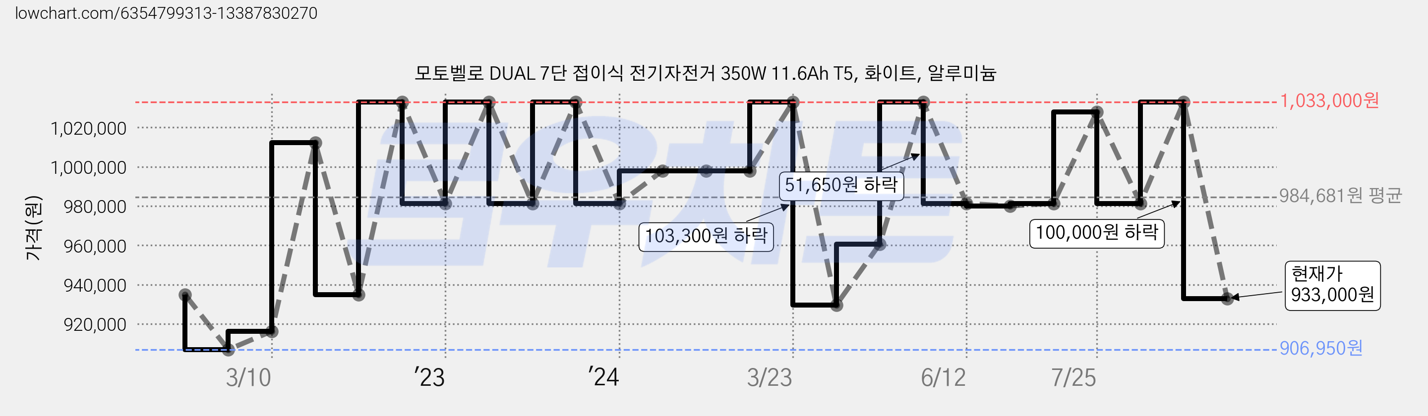 모토벨로 DUAL 7단 접이식 전기자전거 350W 11.6Ah T5, 화이트, 알루미늄 가격 변동 차트, 현재가 933,000원, 관측 최저가 906,950원