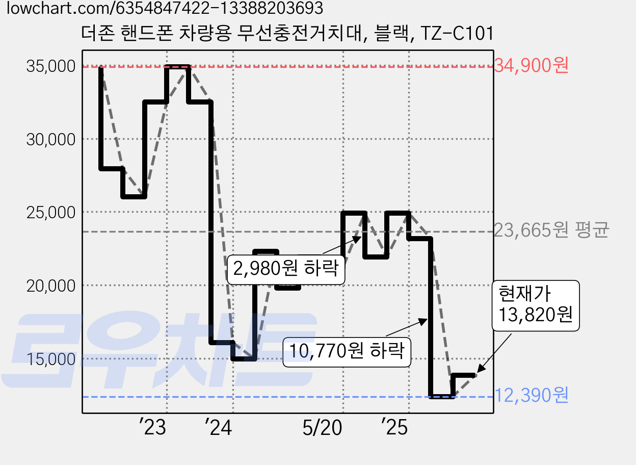 더존 핸드폰 차량용 무선충전거치대, 블랙, TZ-C101 가격 변동 차트, 현재가 11,420원, 역대최저가