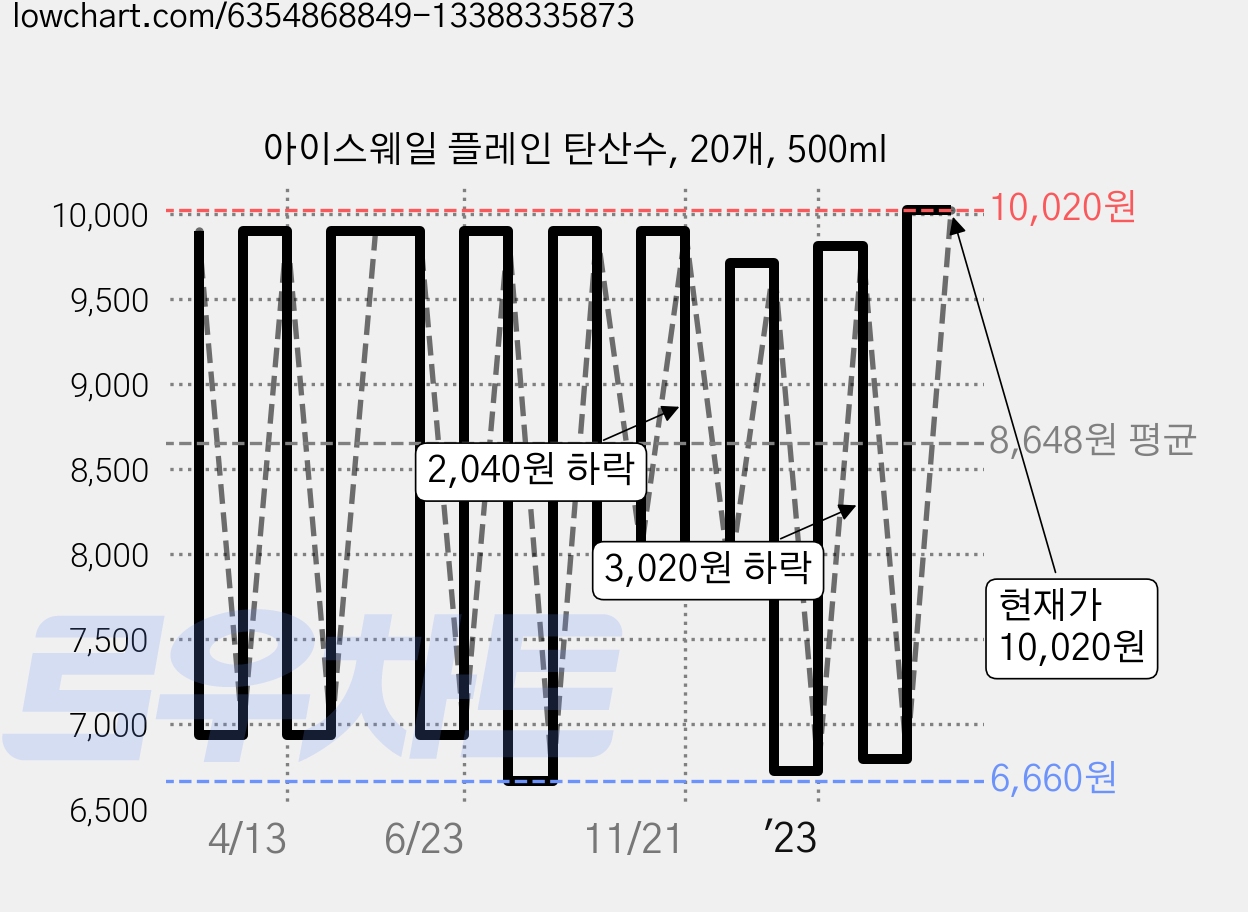 아이스웨일 플레인 탄산수, 20개, 500ml 가격 변동 차트, 현재가 10,020원, 관측 최저가 6,210원