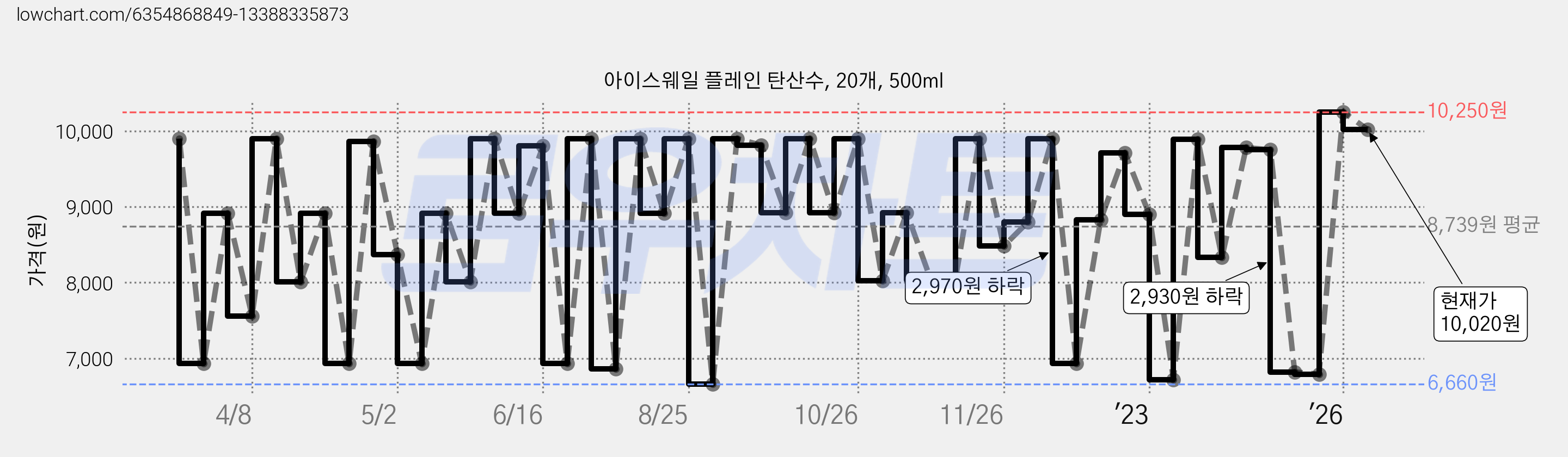 아이스웨일 플레인 탄산수, 20개, 500ml 가격 변동 차트, 현재가 10,020원, 관측 최저가 6,210원