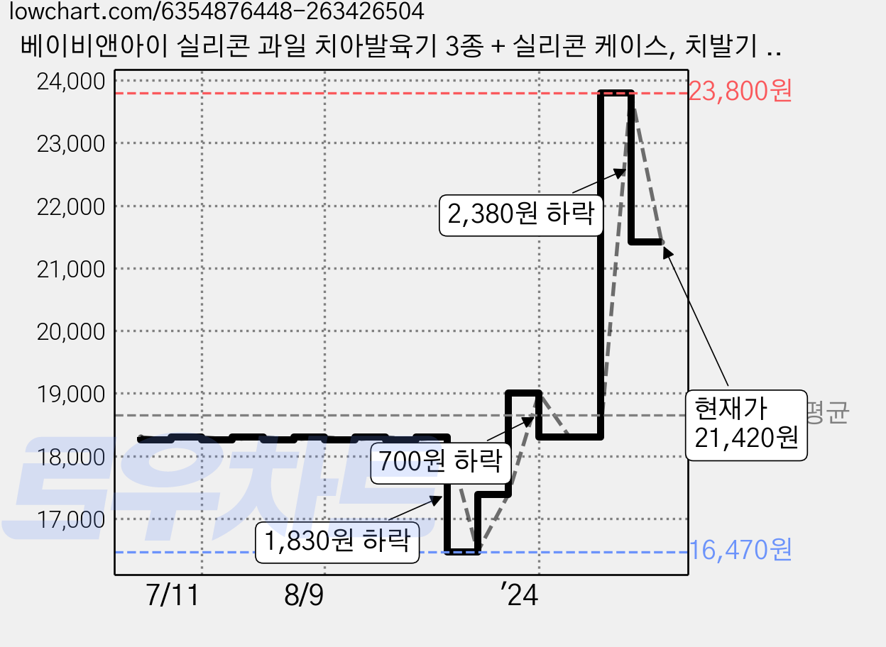 베이비앤아이 실리콘 과일 치아발육기 3종 + 실리콘 케이스, 치발기 3종, 수박 + 포도 + 바나나, 1세트 가격 변동 차트, 현재가 21,420원, 관측 최저가 16,470원