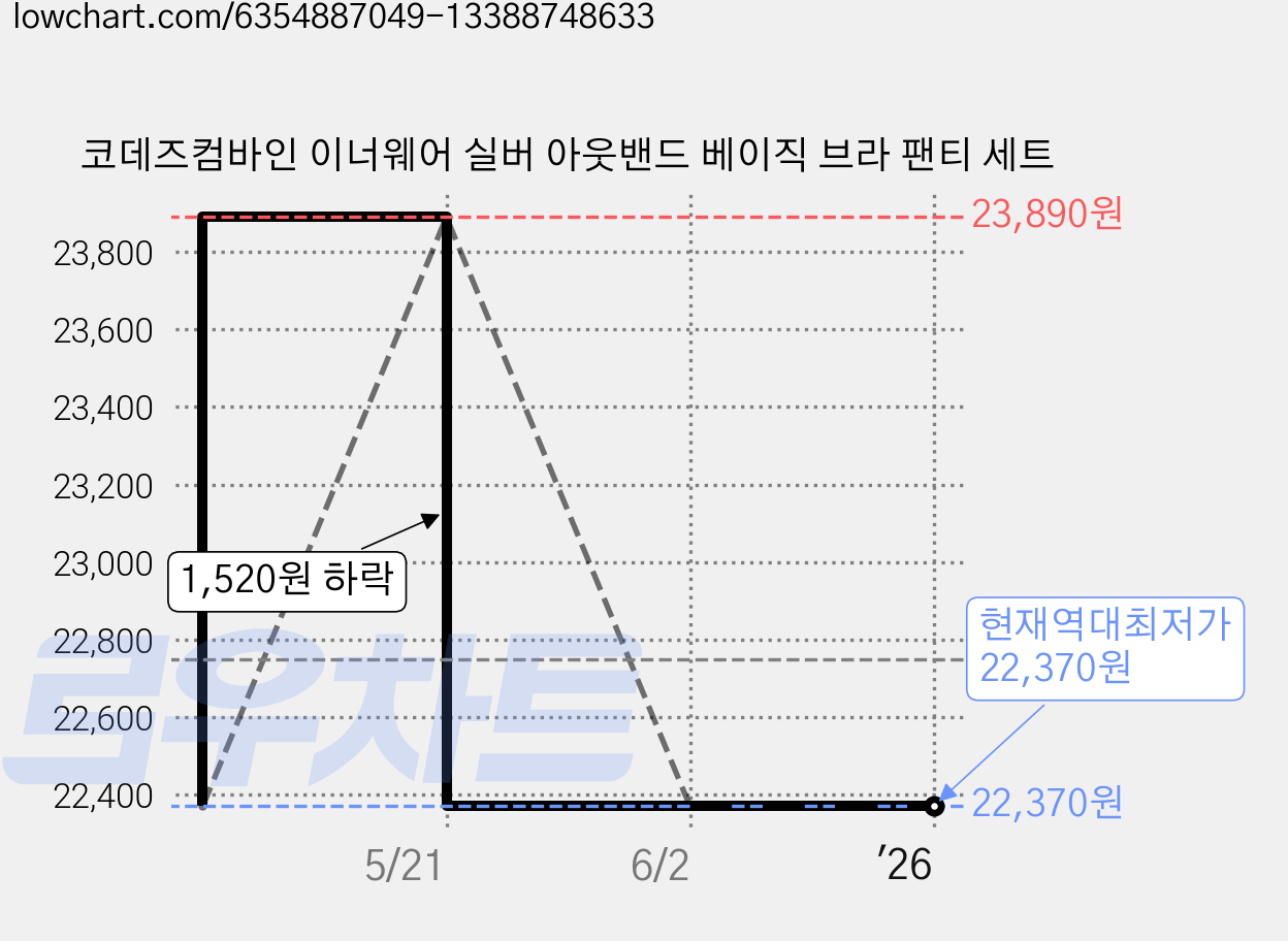 코데즈컴바인 이너웨어 실버 아웃밴드 베이직 브라 팬티 세트 가격 변동 차트, 현재가 22,370원, 역대최저가