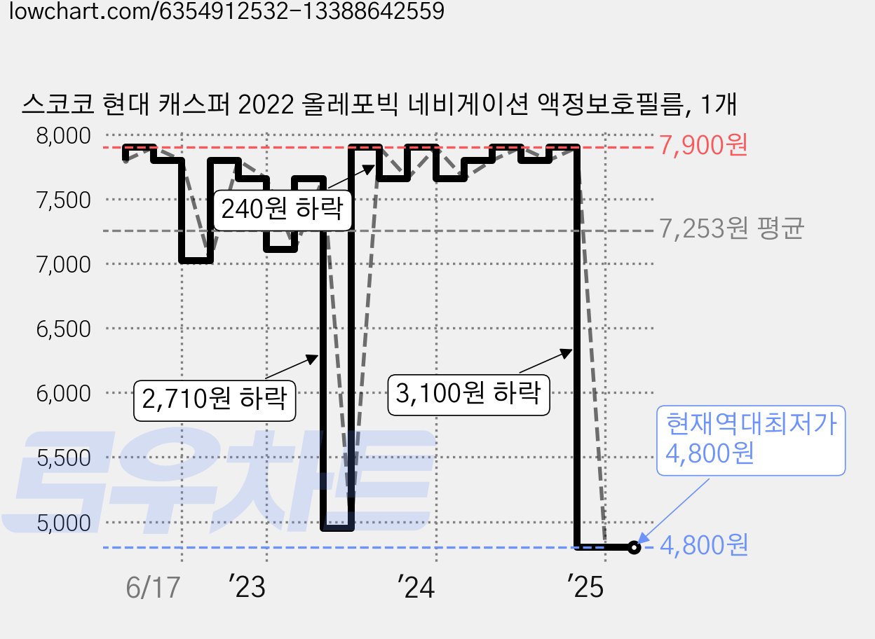 스코코 현대 캐스퍼 2022 올레포빅 네비게이션 액정보호필름, 1개 가격 변동 차트, 현재가 4,800원, 역대최저가