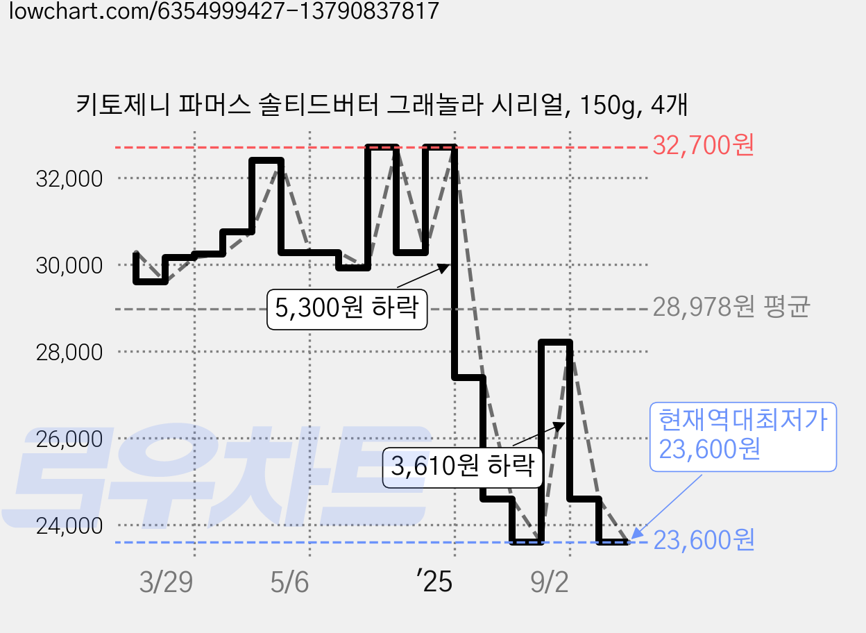 키토제니 파머스 솔티드버터 그래놀라 시리얼, 150g, 4개 가격 변동 차트, 현재가 23,600원, 역대최저가