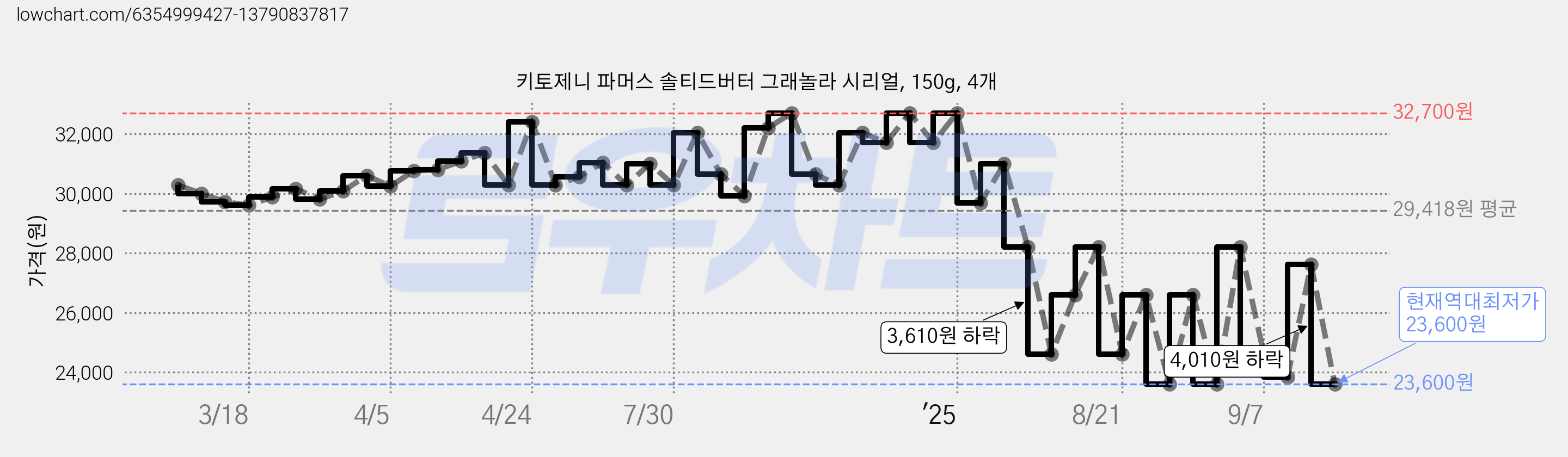 키토제니 파머스 솔티드버터 그래놀라 시리얼, 150g, 4개 가격 변동 차트, 현재가 23,600원, 역대최저가