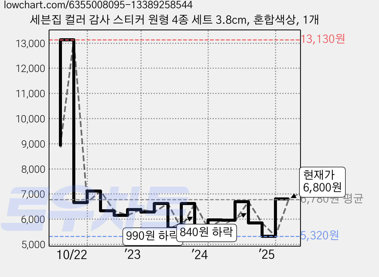 세븐집 컬러 감사 스티커 원형 4종 세트 3.8cm, 혼합색상, 1개 가격 변동 차트, 현재가 6,800원, 관측 최저가 5,320원