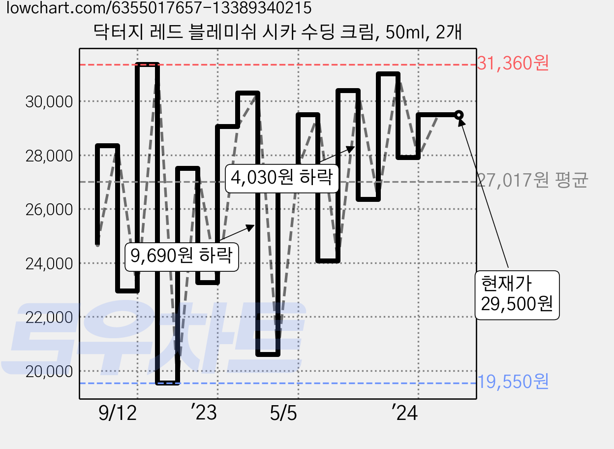 닥터지 레드 블레미쉬 시카 수딩 크림, 50ml, 2개 가격 변동 차트, 현재가 29,500원, 역대최저가