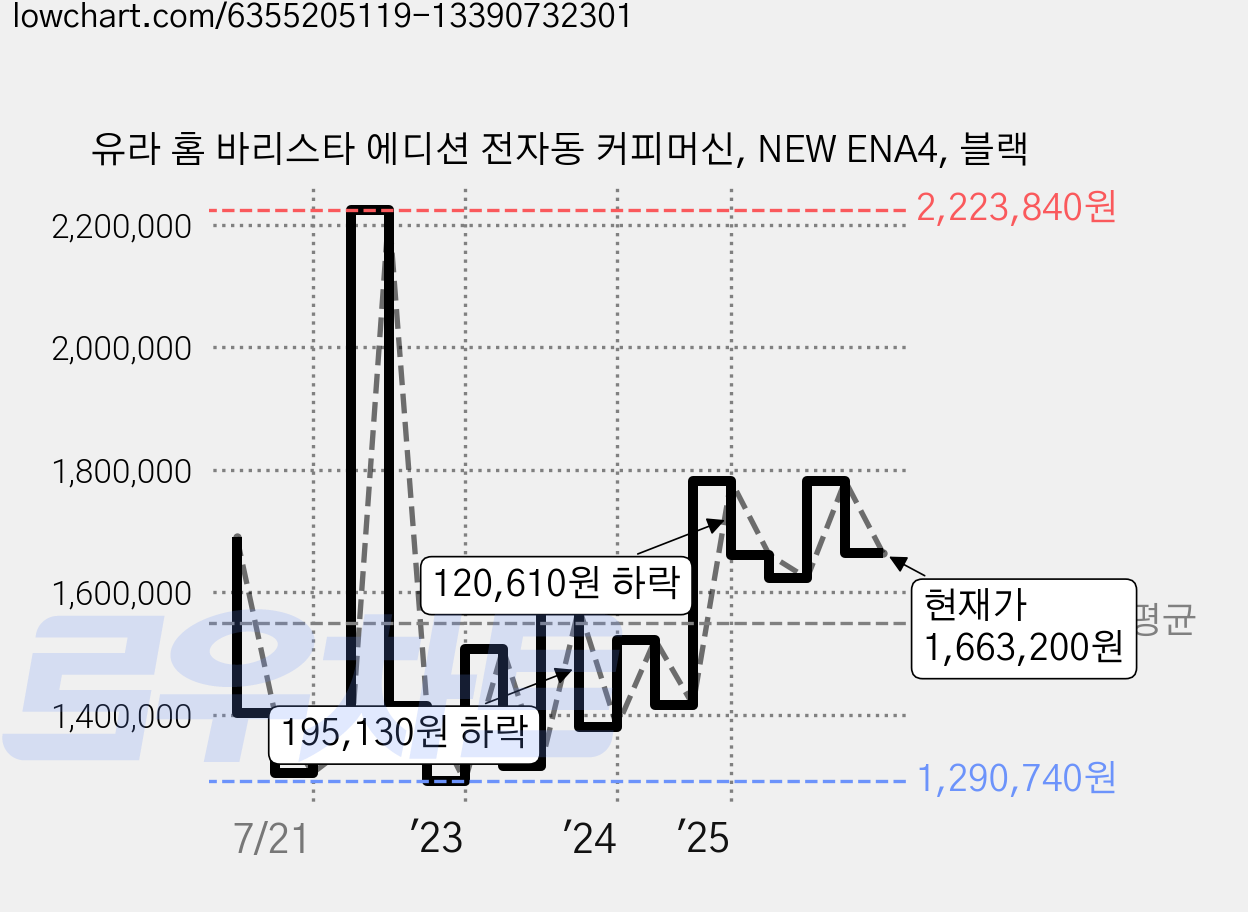 유라 홈 바리스타 에디션 전자동 커피머신, NEW ENA4, 블랙 가격 변동 차트, 현재가 1,663,200원, 관측 최저가 1,249,500원