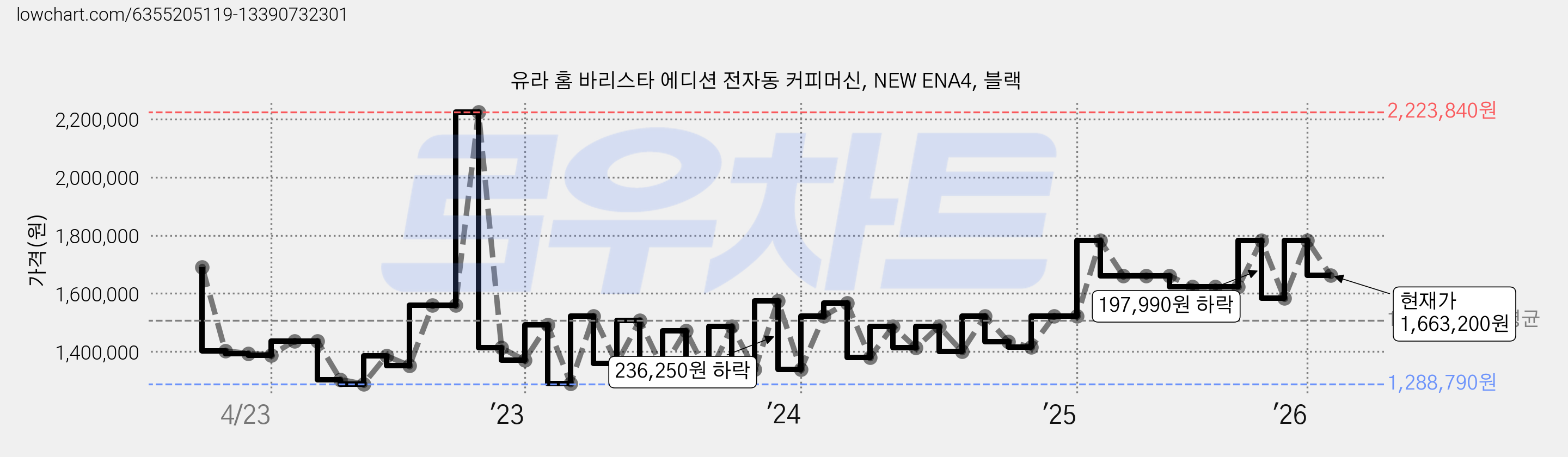 유라 홈 바리스타 에디션 전자동 커피머신, NEW ENA4, 블랙 가격 변동 차트, 현재가 1,663,200원, 관측 최저가 1,249,500원