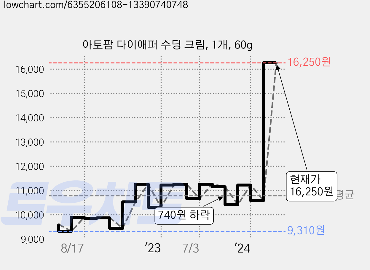 아토팜 다이애퍼 수딩 크림, 1개, 60g 가격 변동 차트, 현재가 16,250원, 관측 최저가 9,260원