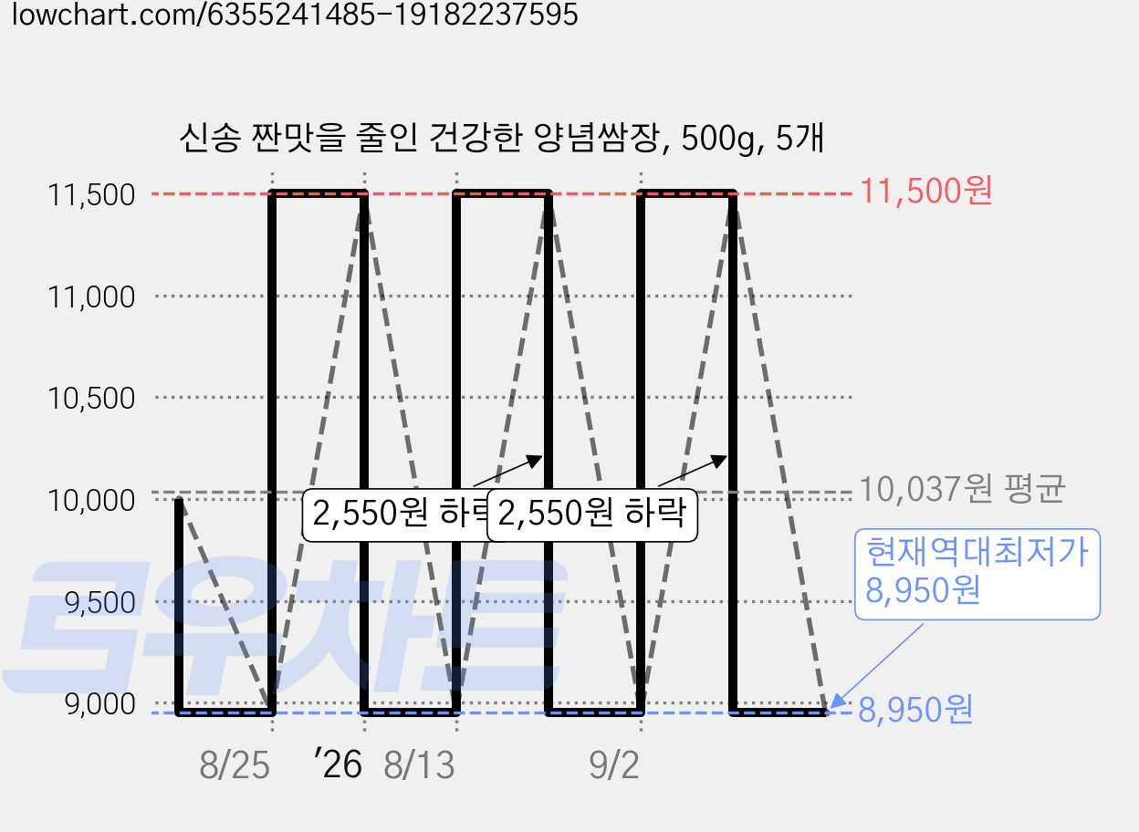 신송 짠맛을 줄인 건강한 양념쌈장, 500g, 5개 가격 변동 차트, 현재가 8,950원, 역대최저가