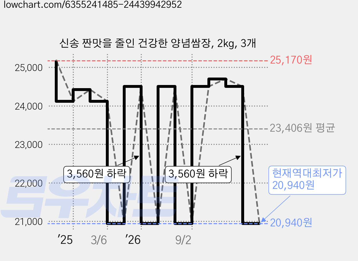 신송 짠맛을 줄인 건강한 양념쌈장, 2kg, 3개 가격 변동 차트, 현재가 20,940원, 역대최저가