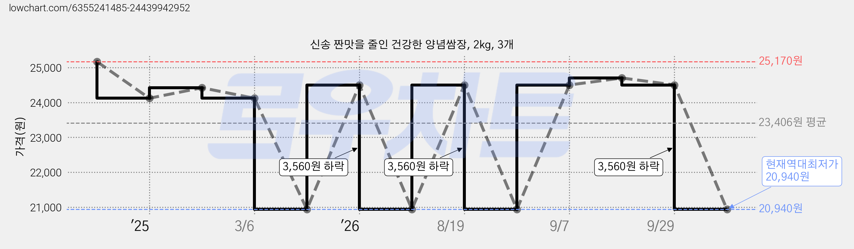 신송 짠맛을 줄인 건강한 양념쌈장, 2kg, 3개 가격 변동 차트, 현재가 20,940원, 역대최저가