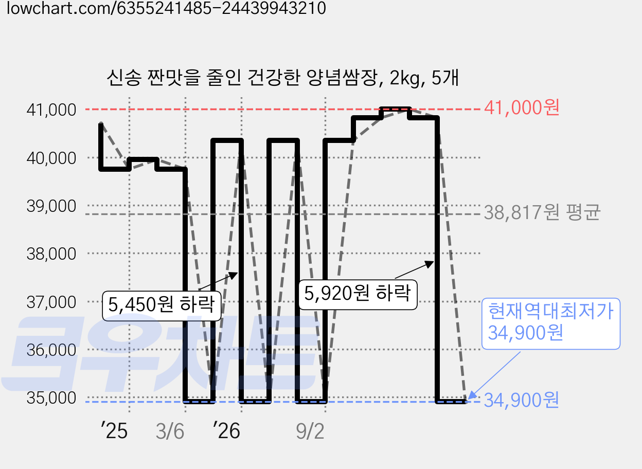 신송 짠맛을 줄인 건강한 양념쌈장, 2kg, 5개 가격 변동 차트, 현재가 34,900원, 역대최저가