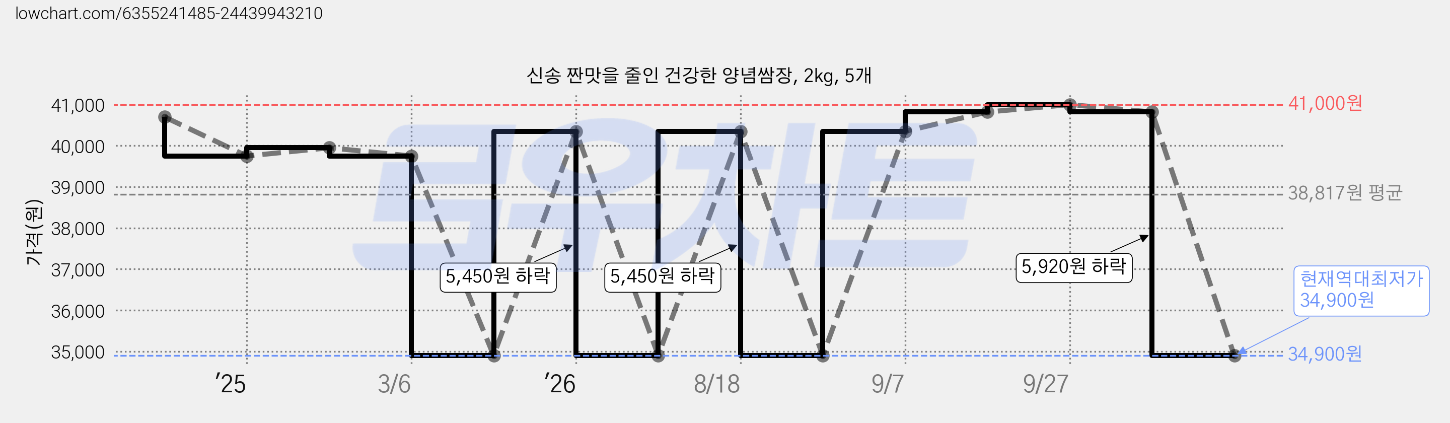 신송 짠맛을 줄인 건강한 양념쌈장, 2kg, 5개 가격 변동 차트, 현재가 34,900원, 역대최저가