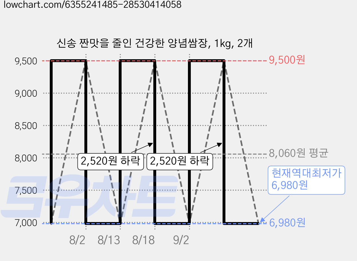 신송 짠맛을 줄인 건강한 양념쌈장, 1kg, 2개 가격 변동 차트, 현재가 6,980원, 역대최저가