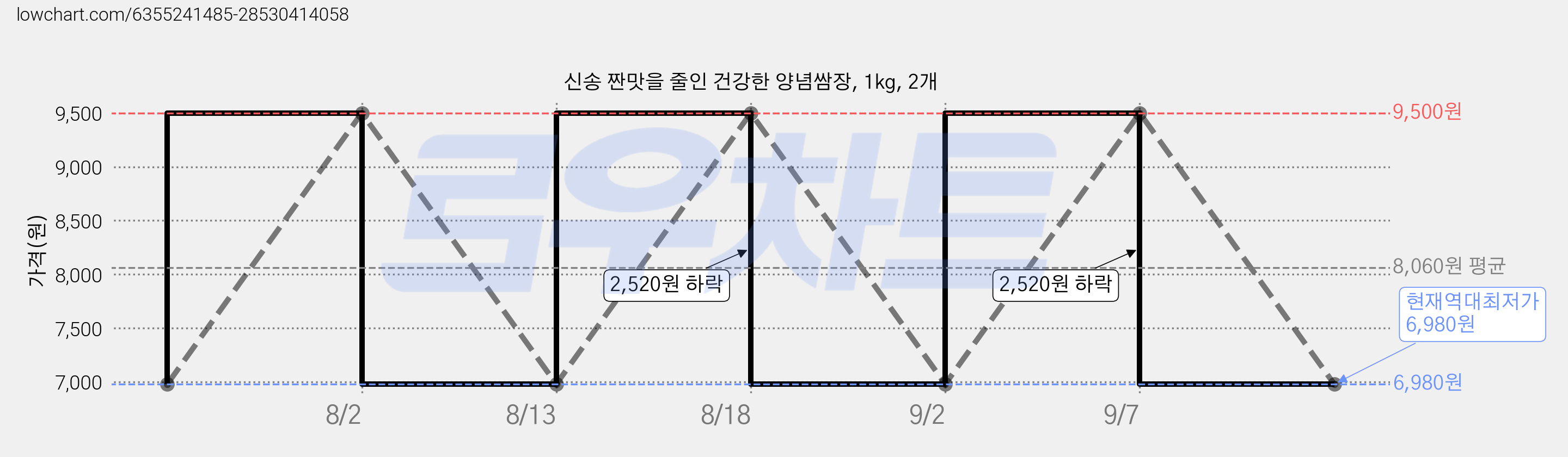 신송 짠맛을 줄인 건강한 양념쌈장, 1kg, 2개 가격 변동 차트, 현재가 6,980원, 역대최저가