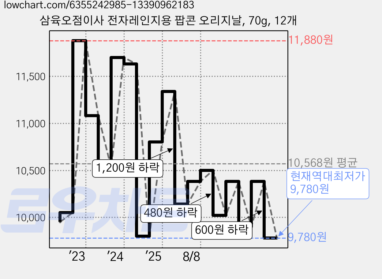 삼육오점이사 전자레인지용 팝콘 오리지날, 70g, 12개 가격 변동 차트, 현재가 9,780원, 역대최저가