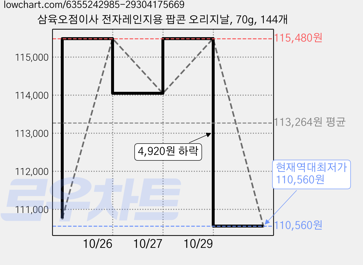 삼육오점이사 전자레인지용 팝콘 오리지날, 70g, 144개 가격 변동 차트, 현재가 110,560원, 역대최저가