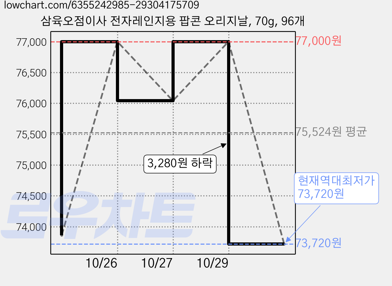 삼육오점이사 전자레인지용 팝콘 오리지날, 70g, 96개 가격 변동 차트, 현재가 73,720원, 역대최저가