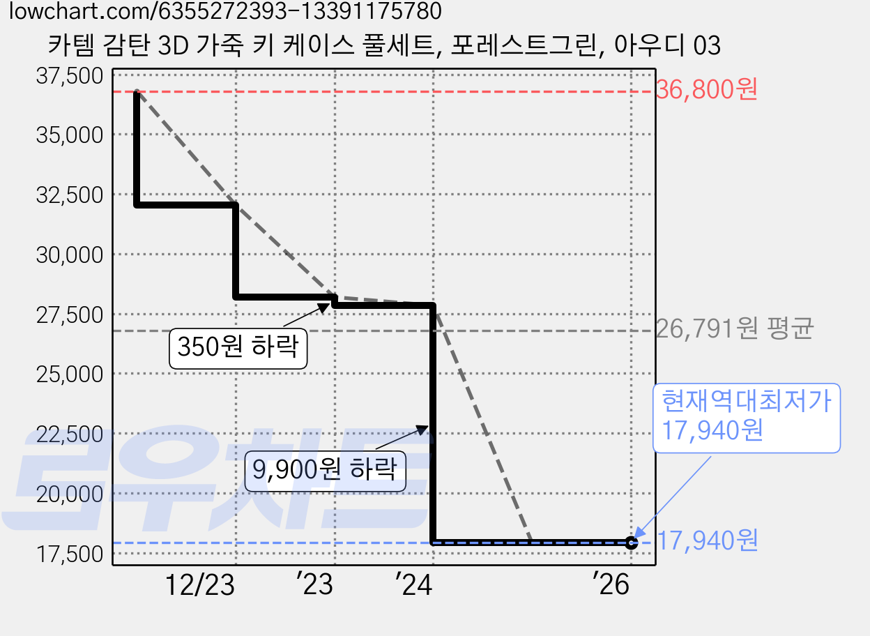 카템 감탄 3D 가죽 키 케이스 풀세트, 포레스트그린, 아우디 03 가격 변동 차트, 현재가 17,940원, 역대최저가