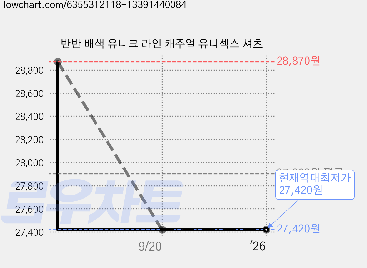 반반 배색 유니크 라인 캐주얼 유니섹스 셔츠 가격 변동 차트, 현재가 27,420원, 역대최저가