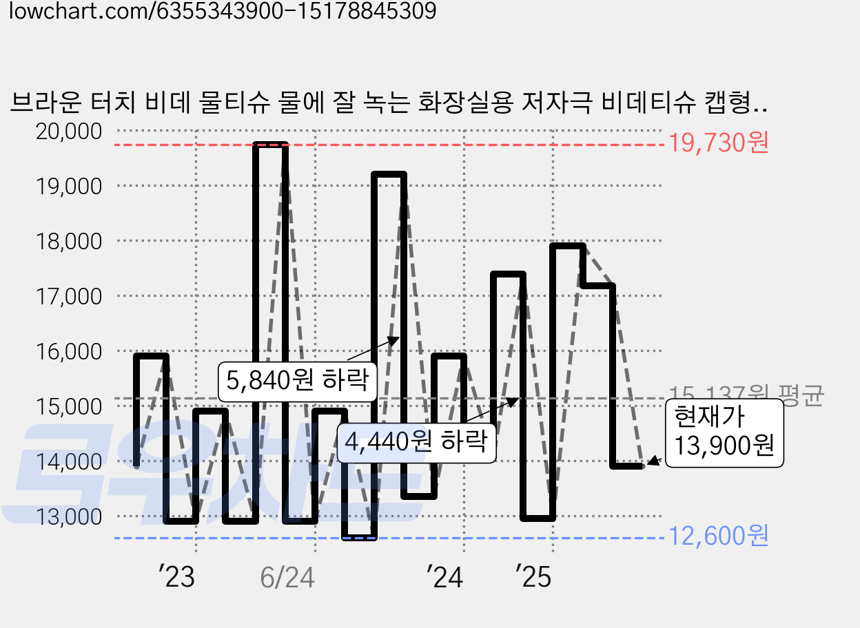 브라운 터치 비데 물티슈 물에 잘 녹는 화장실용 저자극 비데티슈 캡형, 55g, 48매입, 10개 가격 변동 차트, 현재가 13,900원, 관측 최저가 11,900원